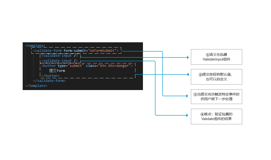 组件库实战 | 教你如何设计Web世界中的表单验证