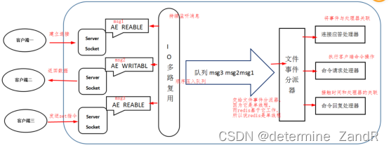 Redis常见面试题（一）