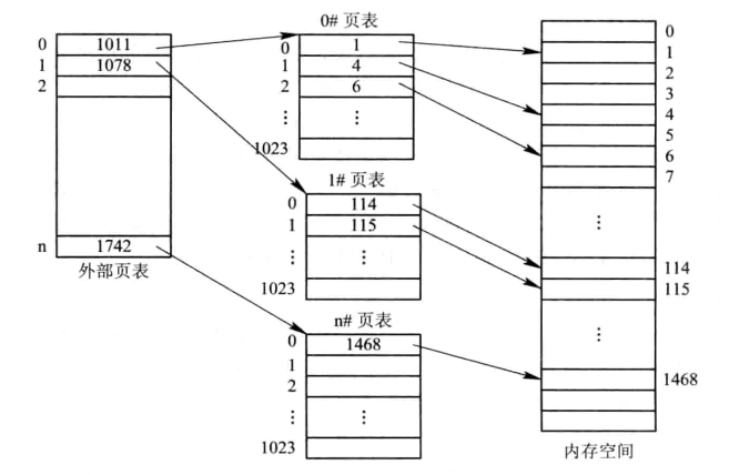 PC_非连续内存分配方式@分页存储管理@地址变换机构@快表@有效访存时间