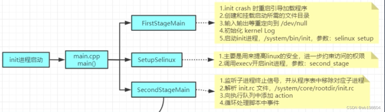 android系统启动流程之init启动分析