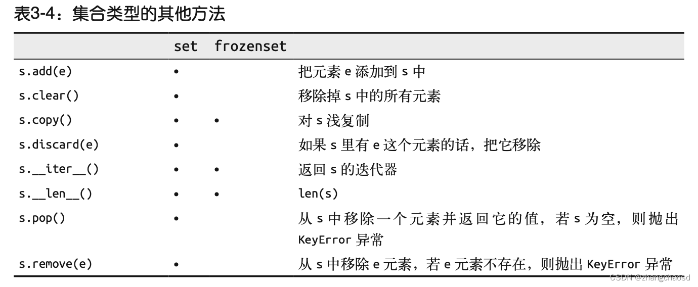 Fluent Python 笔记 第 3 章 字典和集合