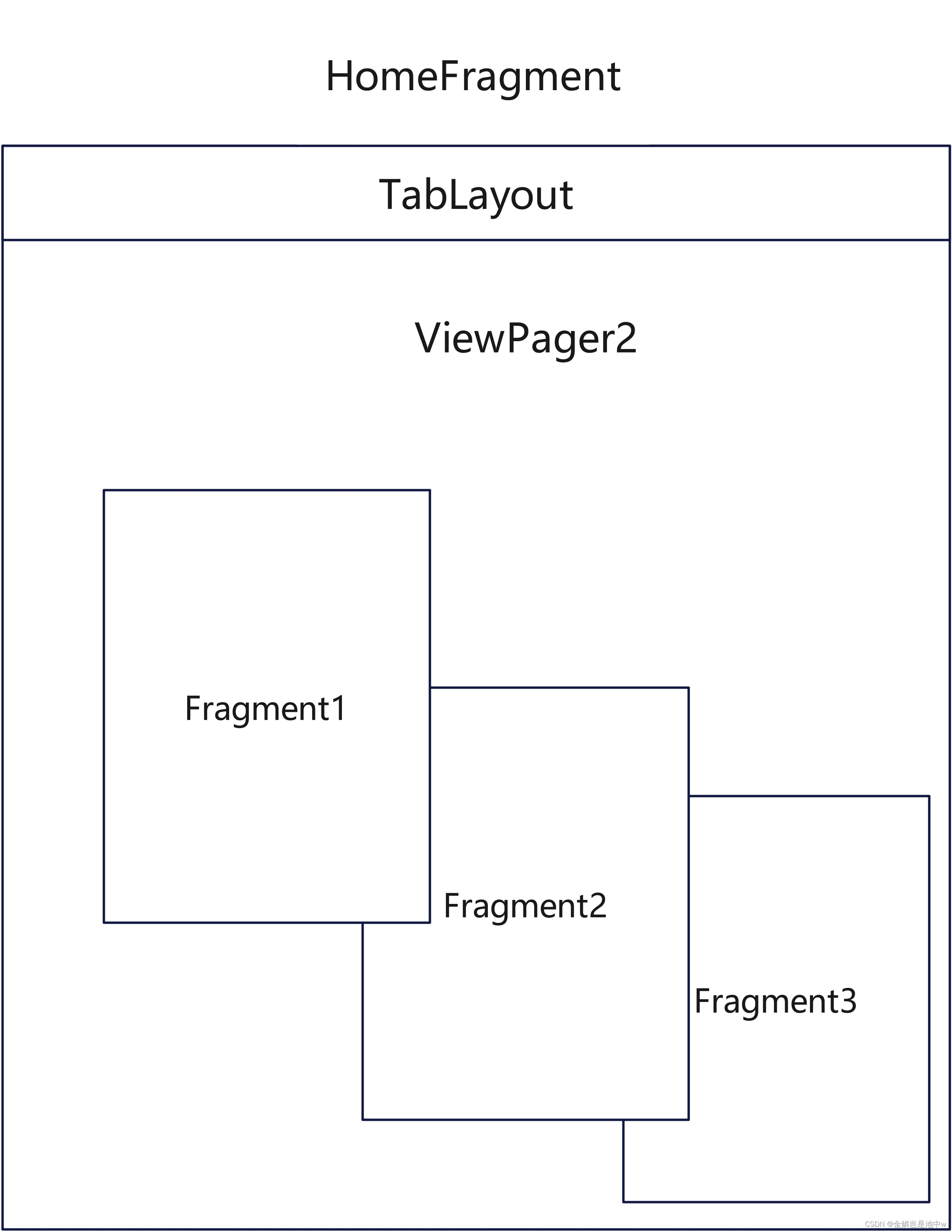 FragmentManager is already executing transactions