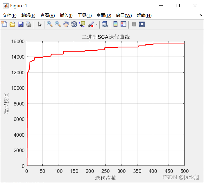 基于二进制正余弦算法的背包问题求解- 附代码