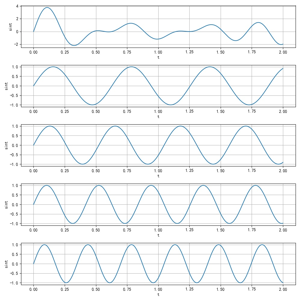 ▲ 图1.2.1 信号f(t)的四个频率分量
