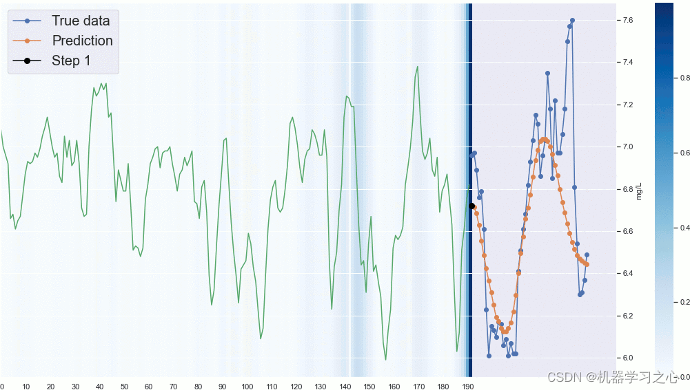 Dissolved oxygen attention distribution