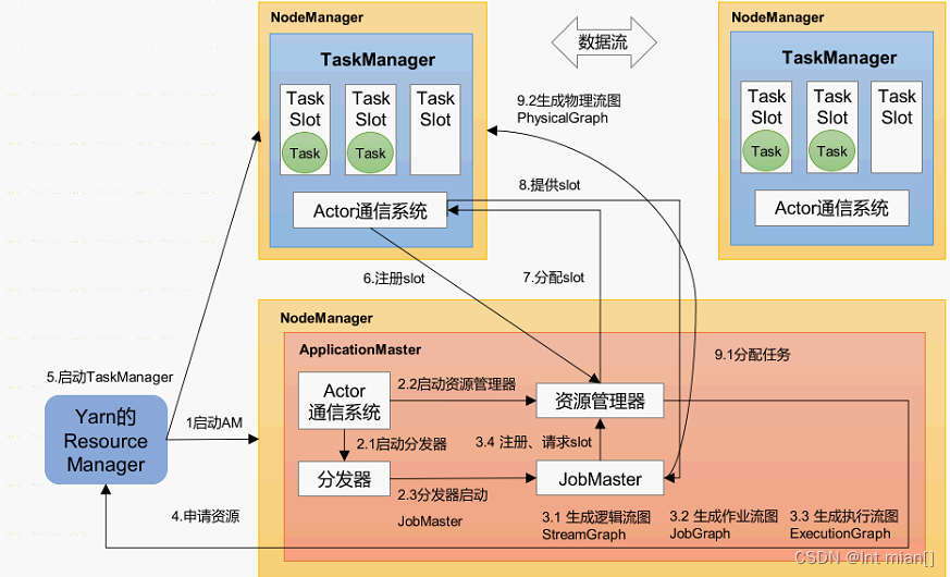 尚硅谷Flink（一）