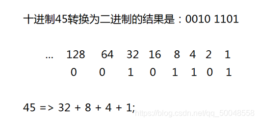 正十进制转换为二进制-2