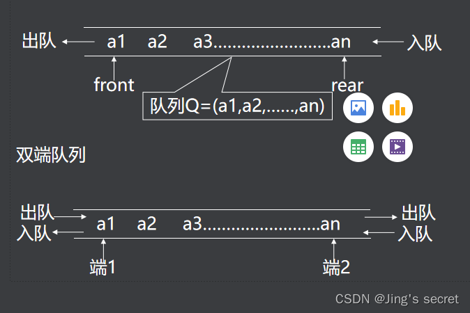 4.5 队列实现及其应用（上）