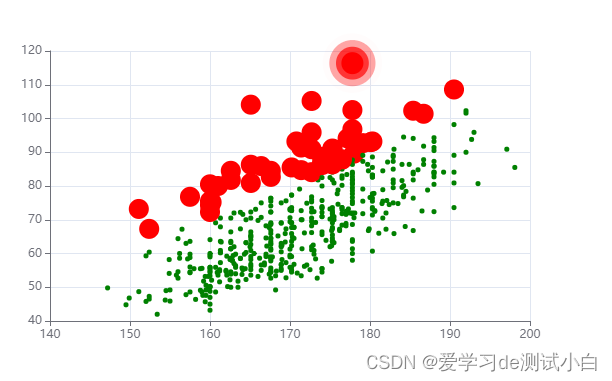 29-Vue之ECharts-散点图