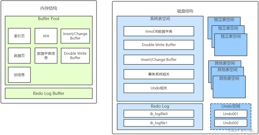 Mysql——》InnoDB内存结构和磁盘存储结构