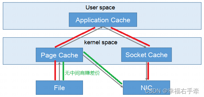 kafka-5 kafka的高吞吐量和高可用性