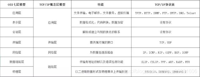 计算机网络体系结构分层