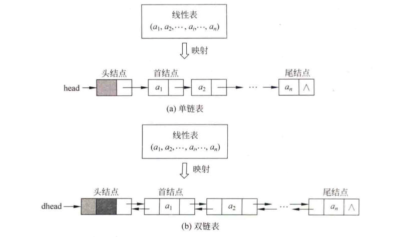 数据结构C语言之线性表