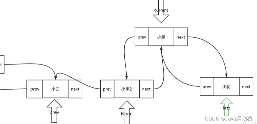 双链表的基本操作