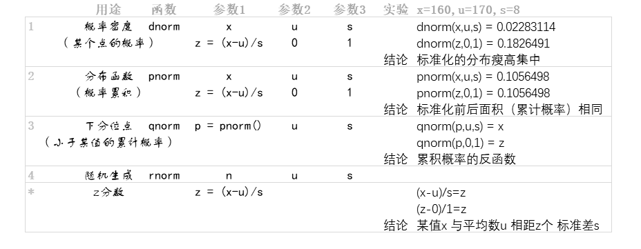 R语言一张表解释正态分布函数（dnorm Pnorm Qnorm Rnorm Z分数）_平均身高为170厘米,标准偏差为5厘米。身高一米八的人 ...