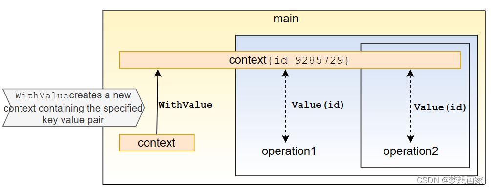 Golang Context 的几种应用场景