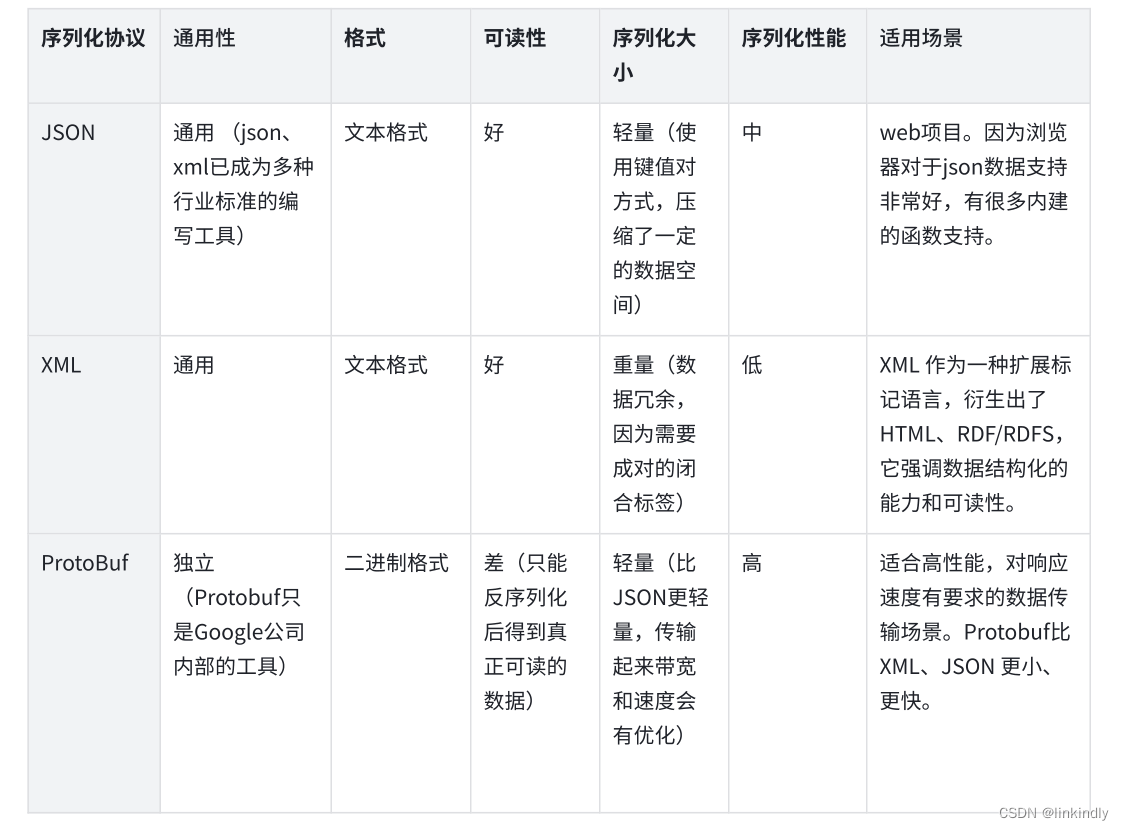 对比ProtoBuf和JSON的序列化和反序列化能力