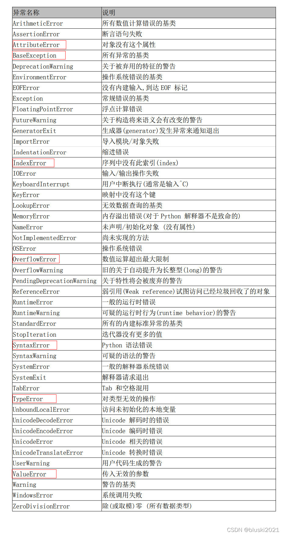 python基础:异常、 try_except、多层try_except、finally、with、traceback模块、自定义异常 ...