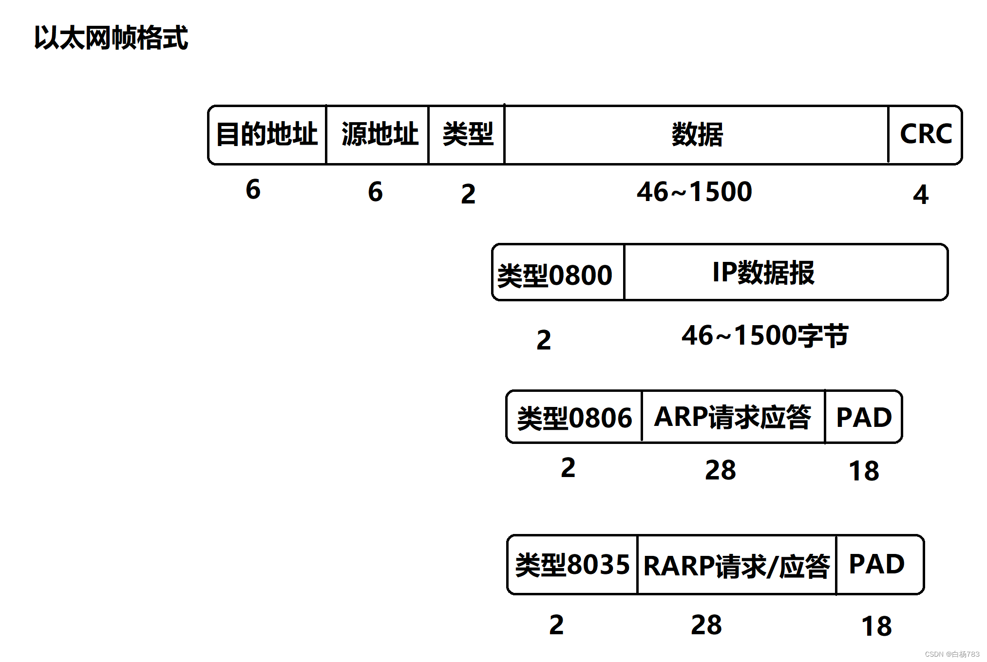 以太网和DNS