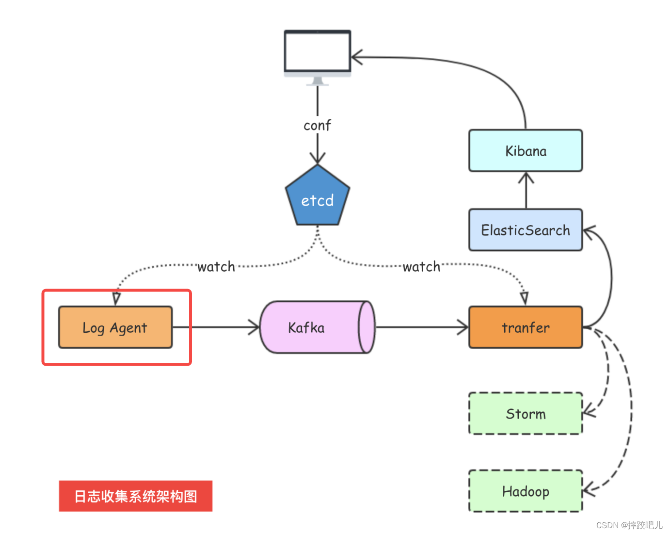 使用golang实现日志收集系统的logagent