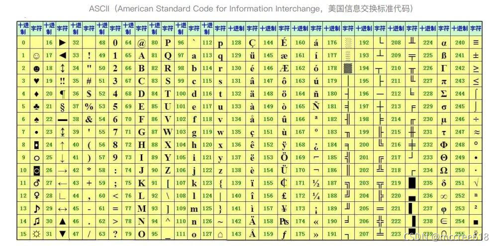 如何用C语言在控制台输出437代码页编码下的ASCII字符_chcp 437-CSDN博客