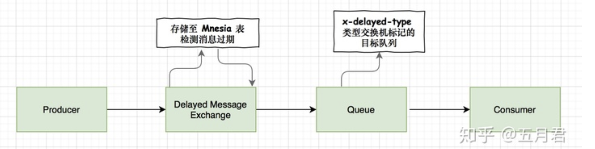 rabbitmq的延时消费，精准延时消费