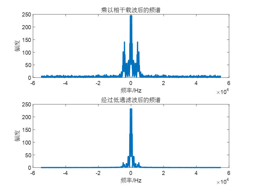 通信原理与MATLAB(九):DPSK的调制解调