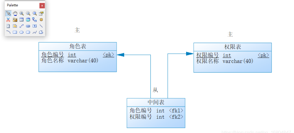 数据库表关系设计