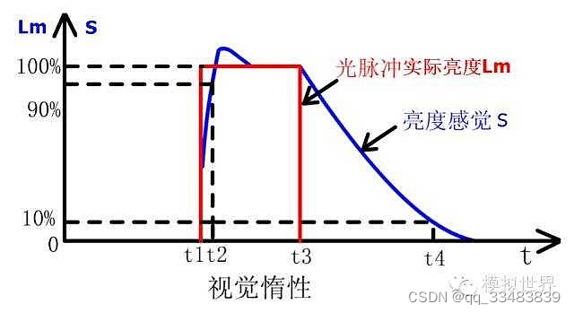 视觉惰性