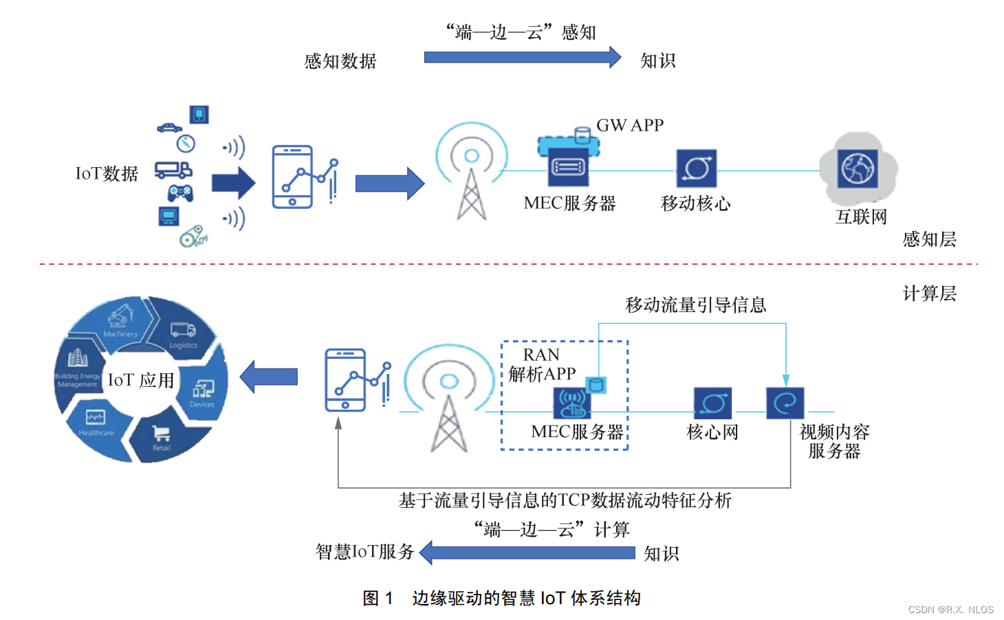 概念解析 | 端边云协同智能计算