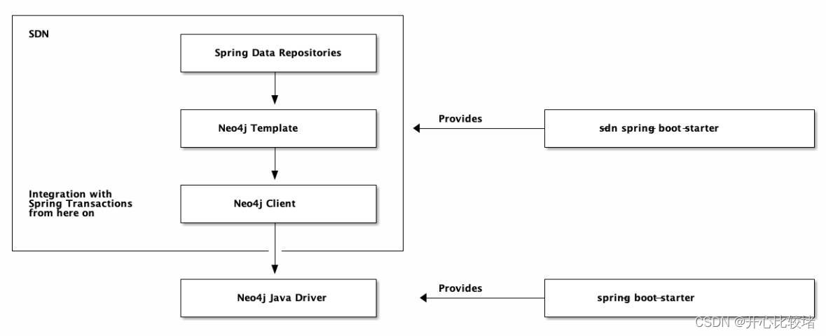 Spring Data Neo4j（1.对象映射）