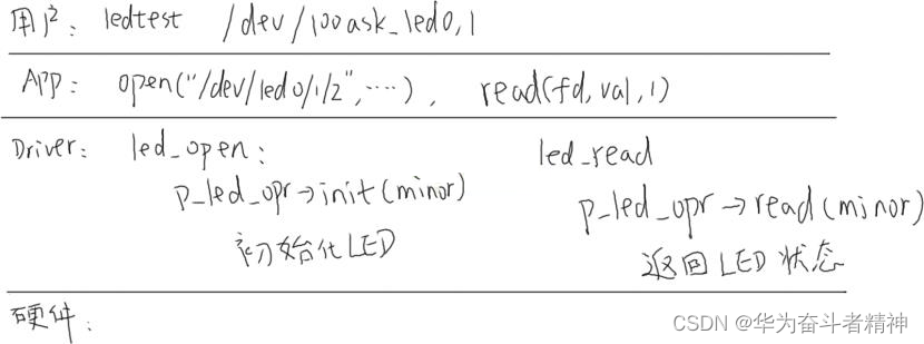 嵌入式Linux应用开发-基础知识-第六章 LED驱动程序框架