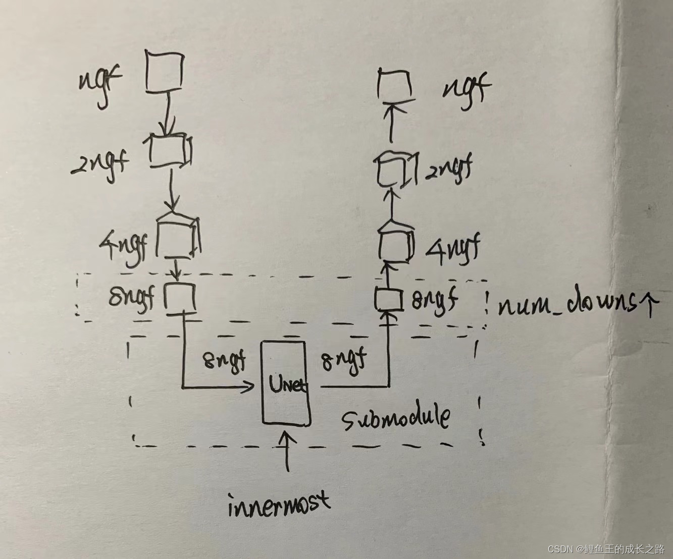 UNet结构