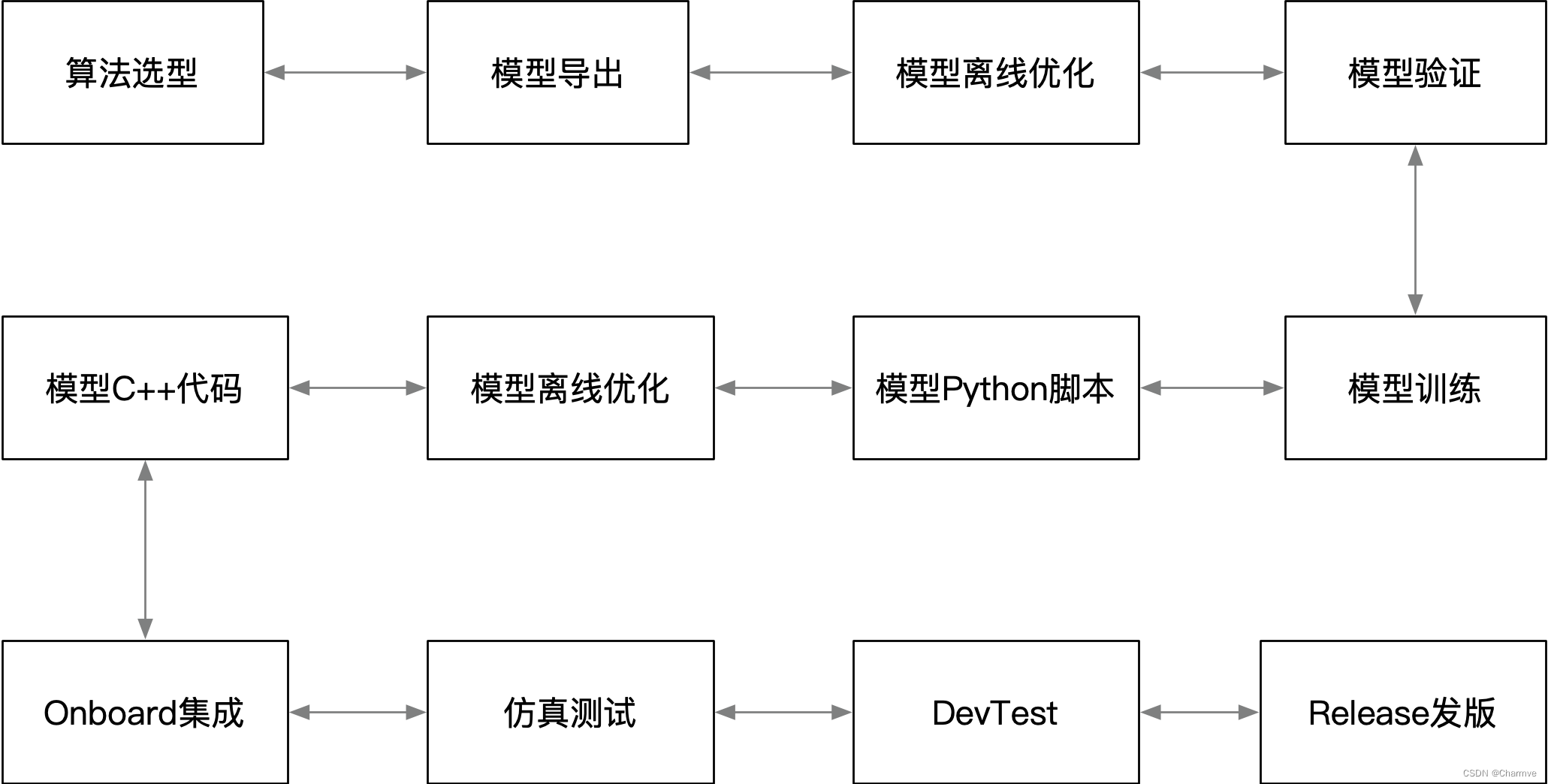 自动驾驶感知算法实战14——感知算法模型生产线