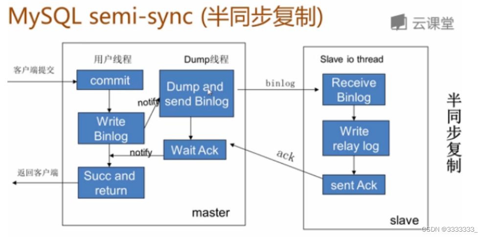MySql数据库从库同步的延迟问题及解决方案