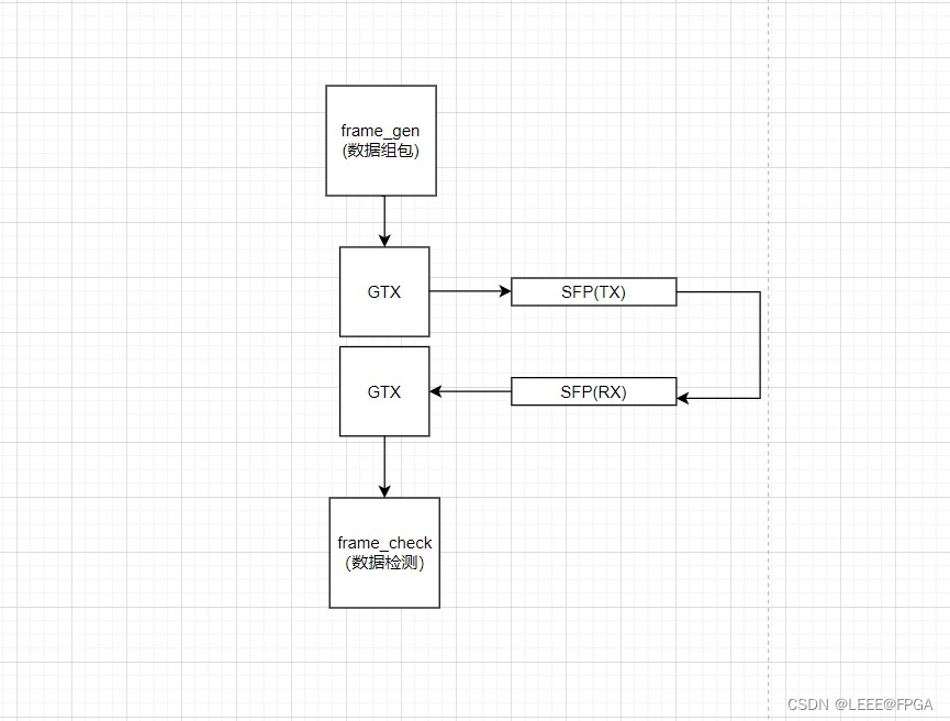 Xilinx FPGA 7系列 GTX/GTH Transceivers (4） Aurora 8b10b 递增数收发验证