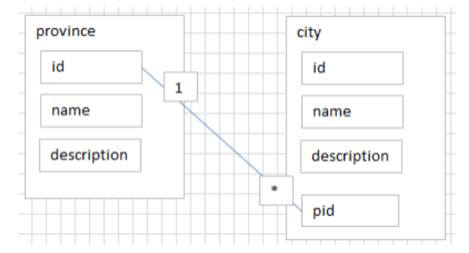 一对多关系(one-to-many)