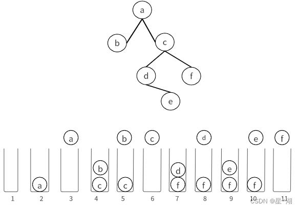 Data structure: Binary tree traversal 2