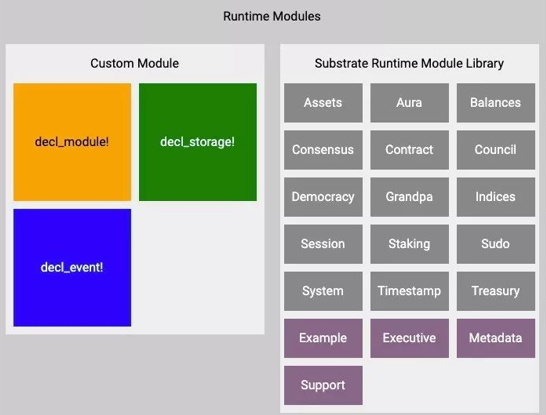 Polkadot chain Substrate (3) SRML framework - Programmer Sought