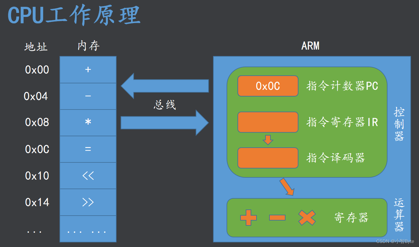 1、计算机硬件基础