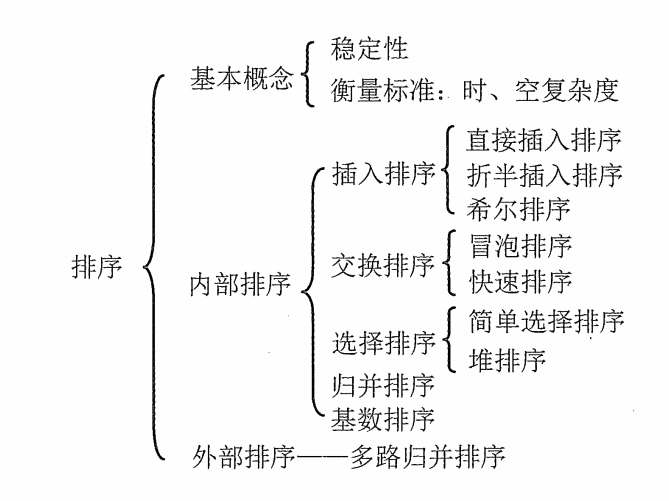 排序