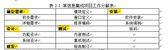 IT项目管理第四章习题