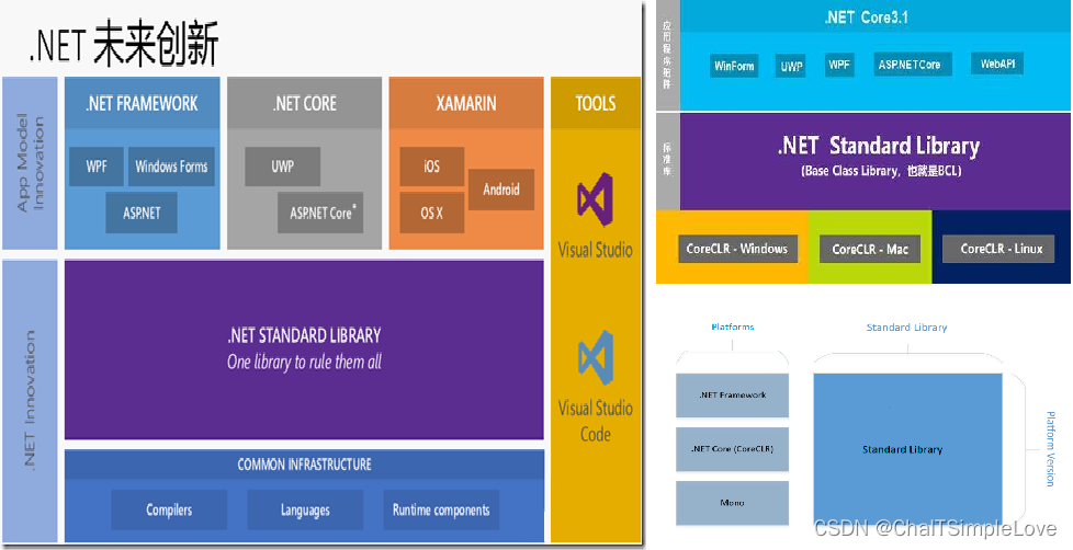 .NET Core