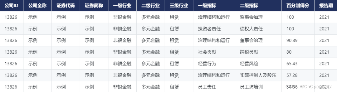 新库上线 | CnOpenData中诚信绿金ESG评级数据