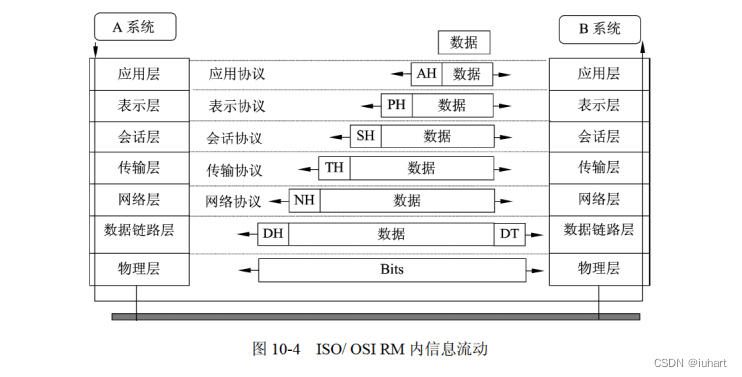 ISO/OSI信息流向图