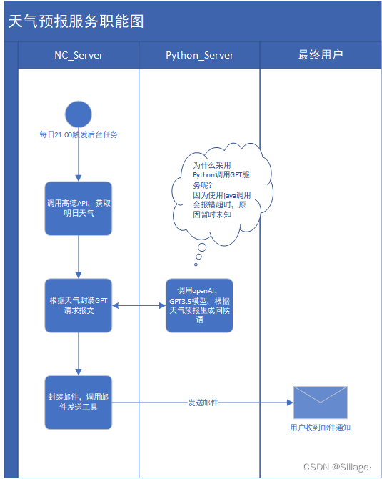 天气预报服务职能图