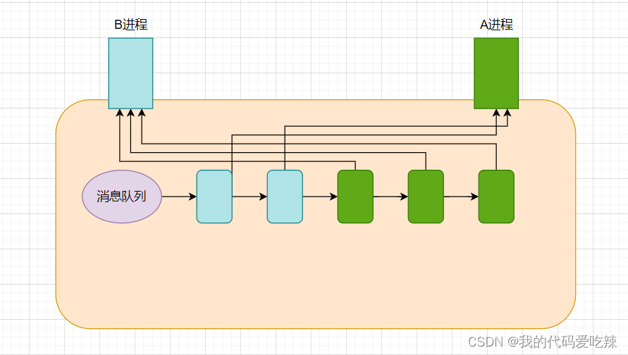 Linux——进程间通信——system V系列