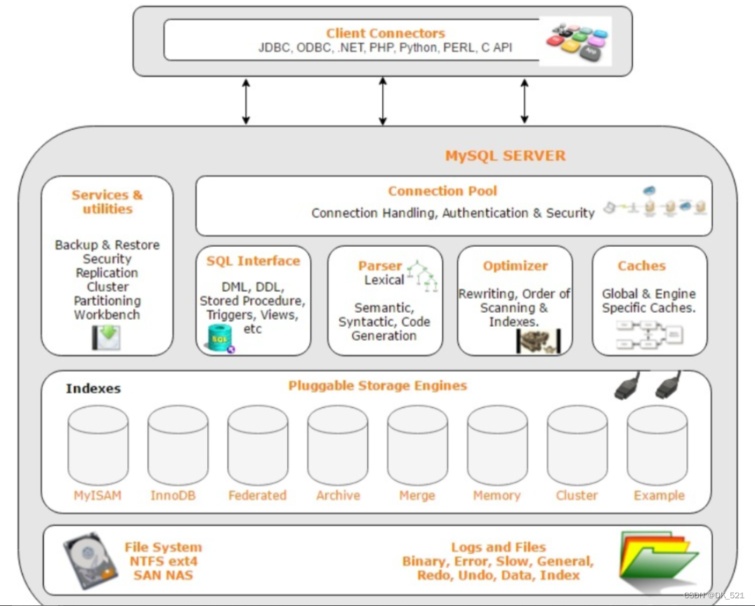 MySQL体系架构