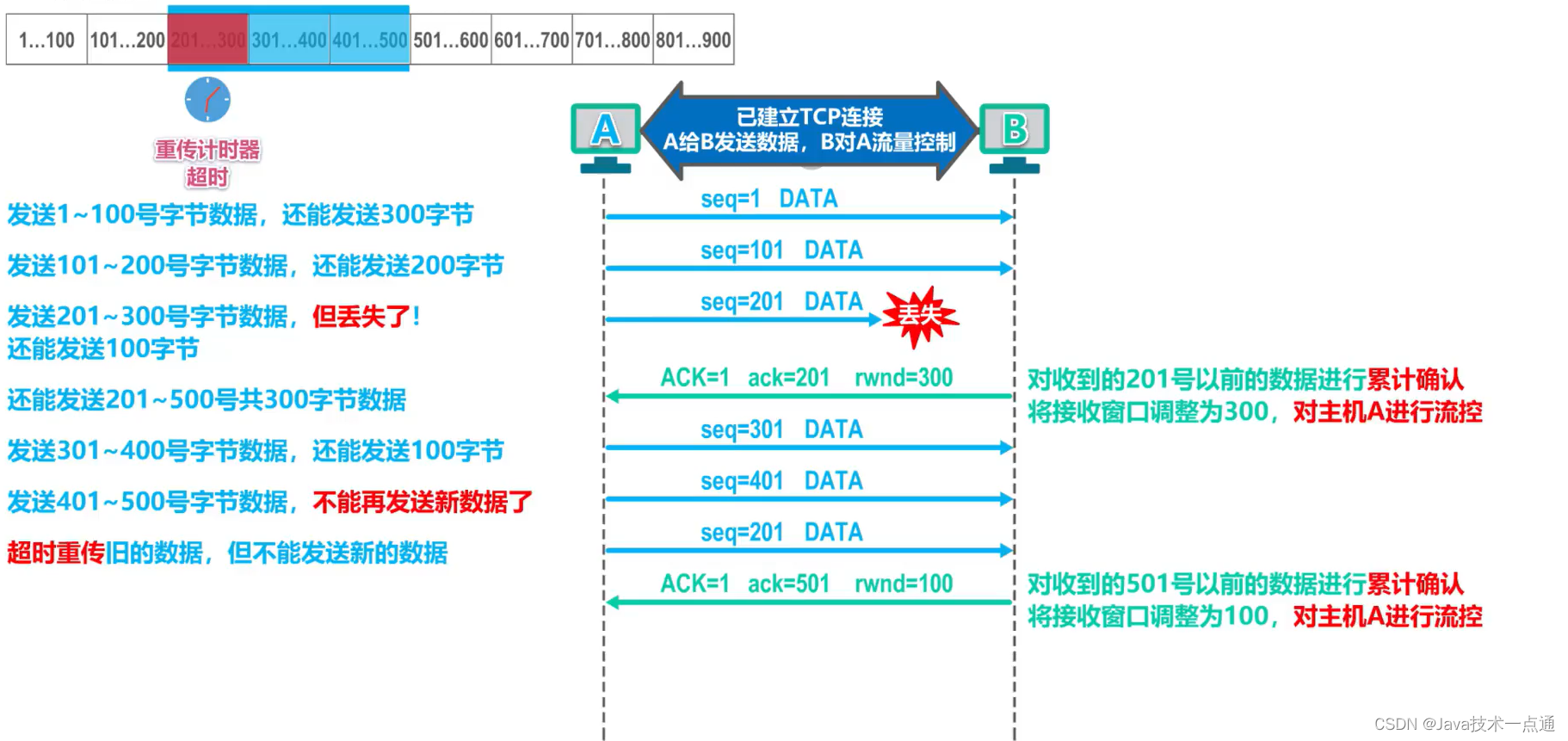 [外链图片转存失败,源站可能有防盗链机制,建议将图片保存下来直接上传(img-kXg7DNUm-1676091084579)(计算机网络第5章（运输层）.assets/image-20201021231904707.png)]