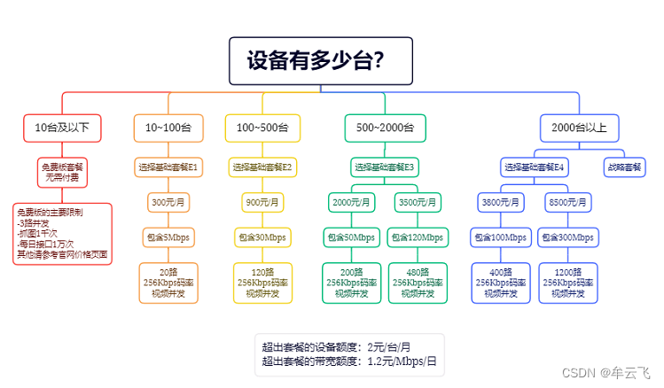 公网Web系统集成局域网内海康威视IPC网络摄像机